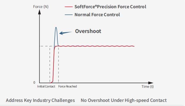 Force vs Time Graph
