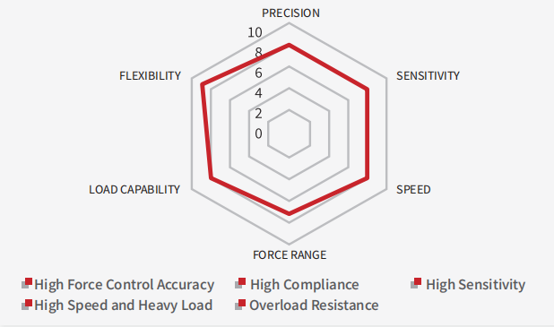 Spider Chart Comparison