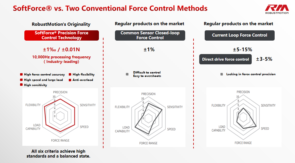 Technical hierarchy: precision force control without compromise