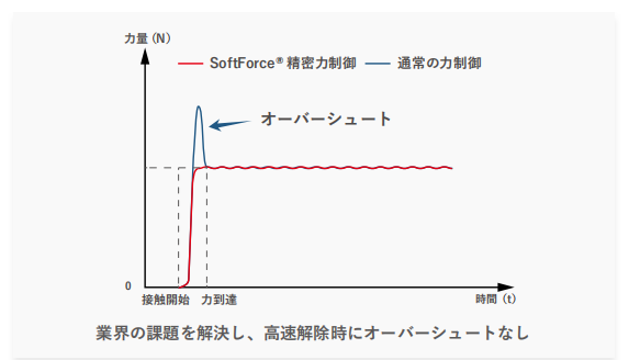 生産ラインの力制御における速さと安定性の両立