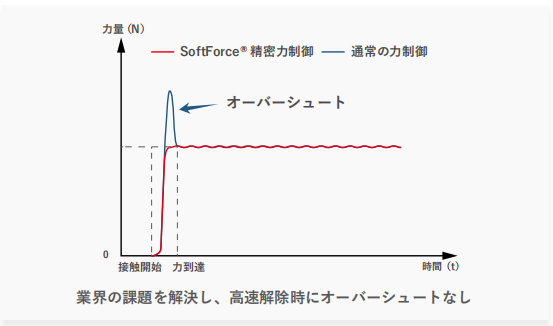 SoftForce 3.0 10kHz リアルタイム制御