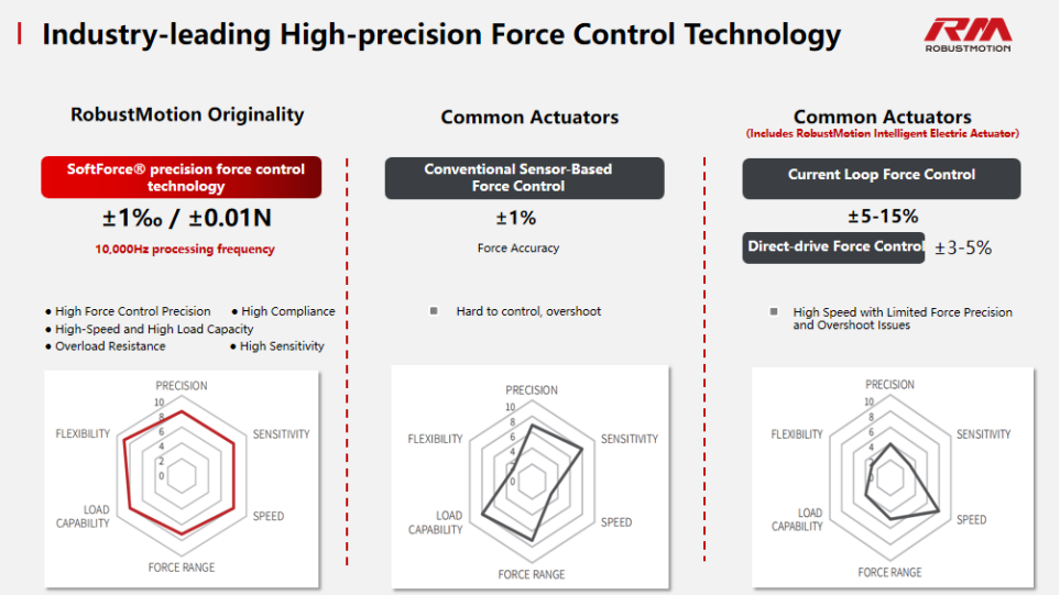 SoftForce closed-loop force-position curve: ±0.01N accuracy with zero overshoot at high speed