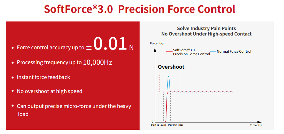 Advanced predictive force control reshaping precision assembly processes on the production floor
