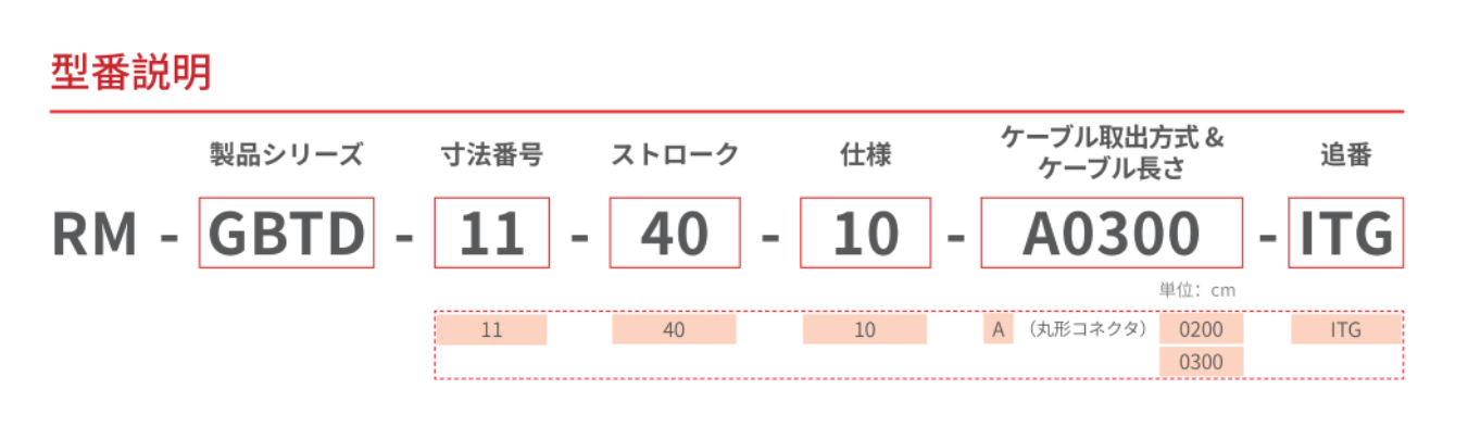 RM-GBTD 三防グリッパ 選定図